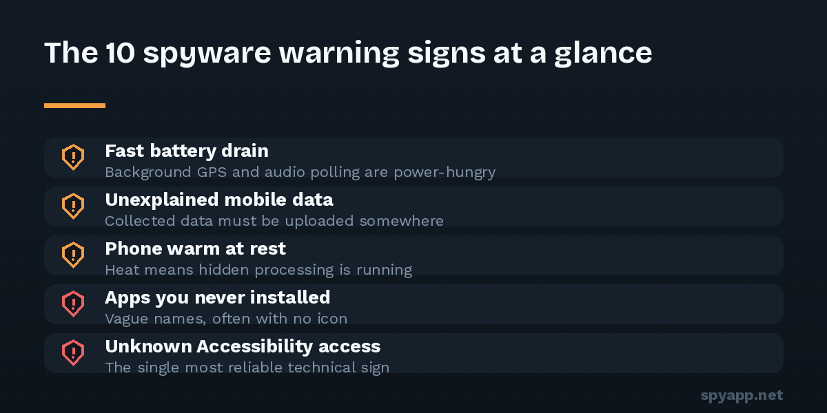 Checklist of five key Android spyware symptoms: battery drain, unexplained data use, heat at rest, unknown apps, and unauthorized Accessibility access.