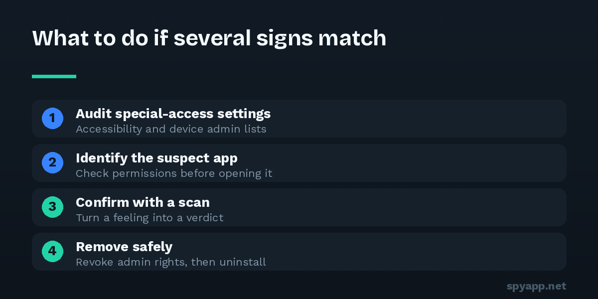 Four-step response plan after spotting spyware signs: audit settings, identify the app, confirm with a scan, then remove it safely.