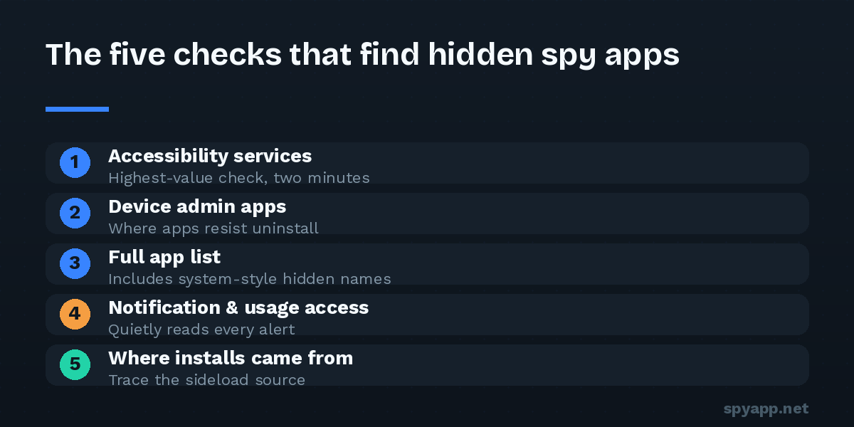 Five ordered checks to find hidden spy apps on Android: Accessibility services, device admin apps, the full app list, notification access, and install sources.