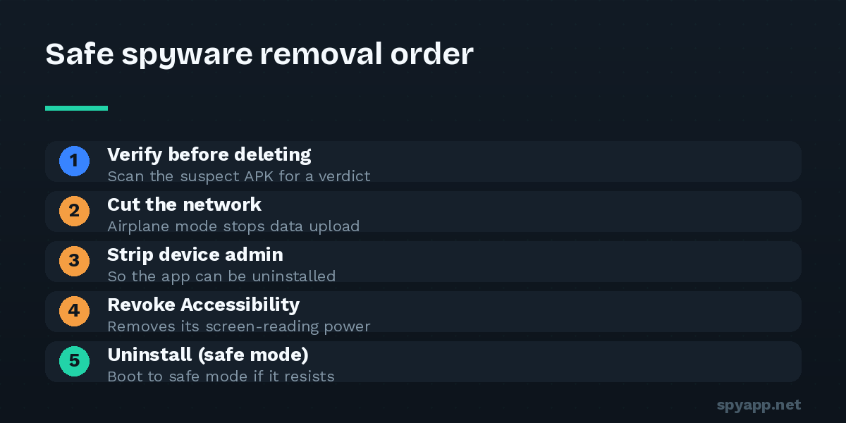 Ordered spyware removal steps: verify the app, cut the network, strip device admin rights, revoke Accessibility access, and uninstall in safe mode if needed.