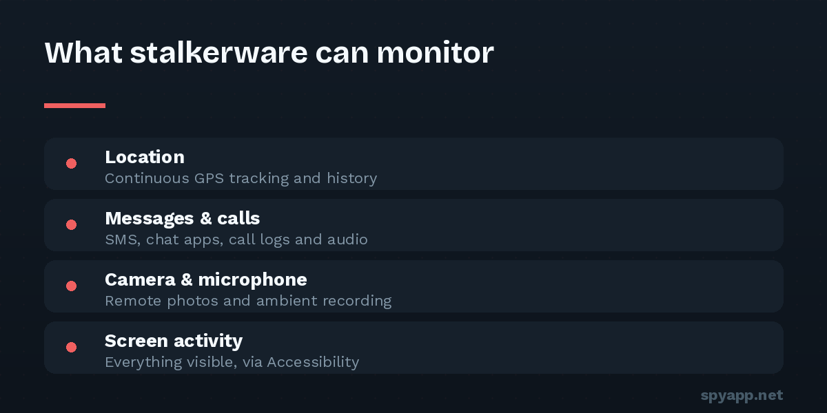 Diagram of what stalkerware can monitor on a phone: location, messages and calls, camera and microphone, and on-screen activity.