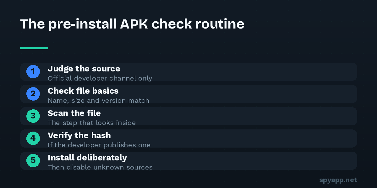 Five-step routine for checking an APK before installing: judge the source, check file basics, scan it, verify the hash, and install deliberately.