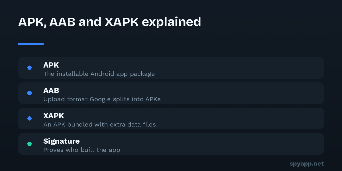 Comparison of Android app file types: APK installable package, AAB upload bundle, XAPK with extra data, and the signing signature that proves authorship.