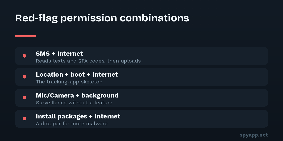 Table of dangerous Android permission combinations including SMS plus internet, persistent location, background camera or microphone, and install-packages access.