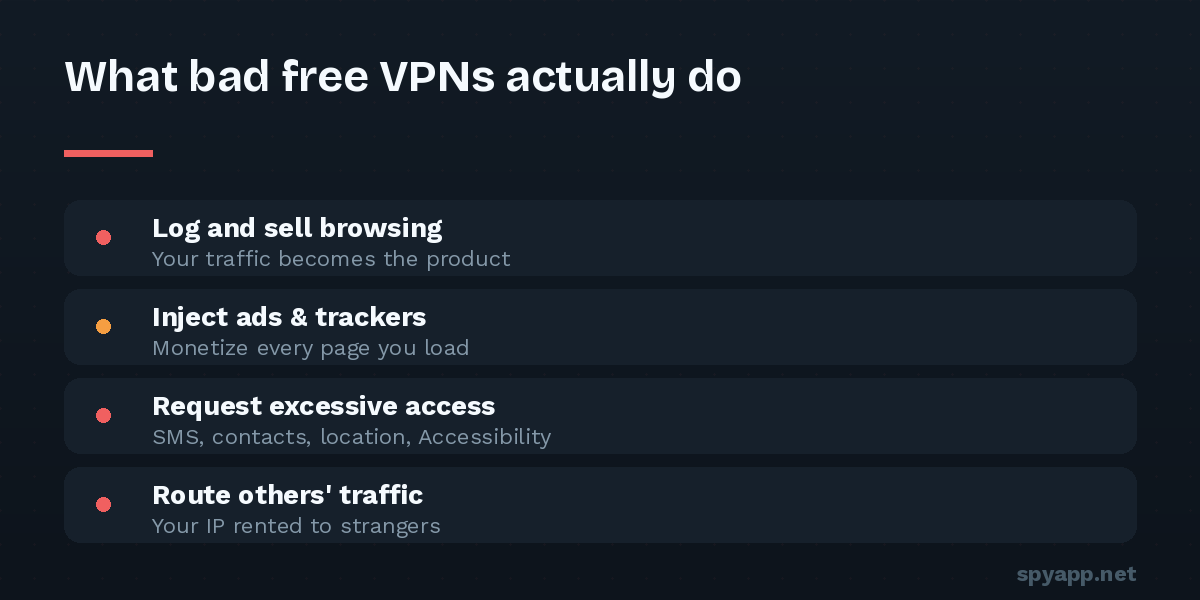List of harmful behaviors in free VPN apps: logging and selling browsing data, injecting ads and trackers, requesting excessive permissions, and routing strangers' traffic.