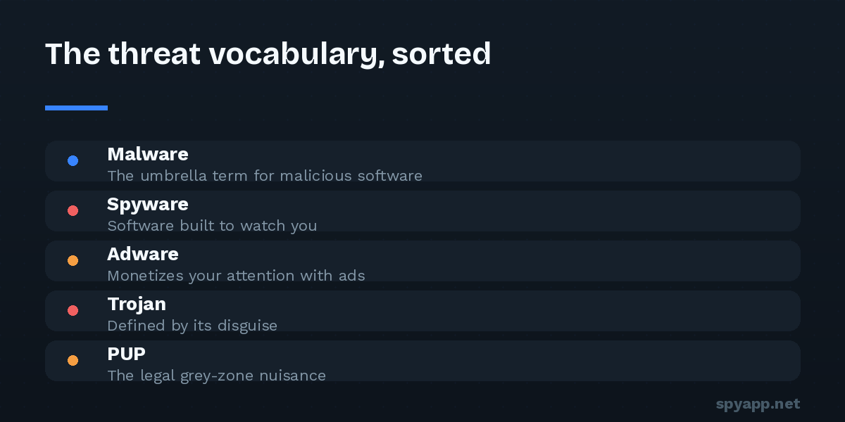 Glossary diagram distinguishing malware, spyware, adware, trojans, and potentially unwanted programs by their defining behavior.