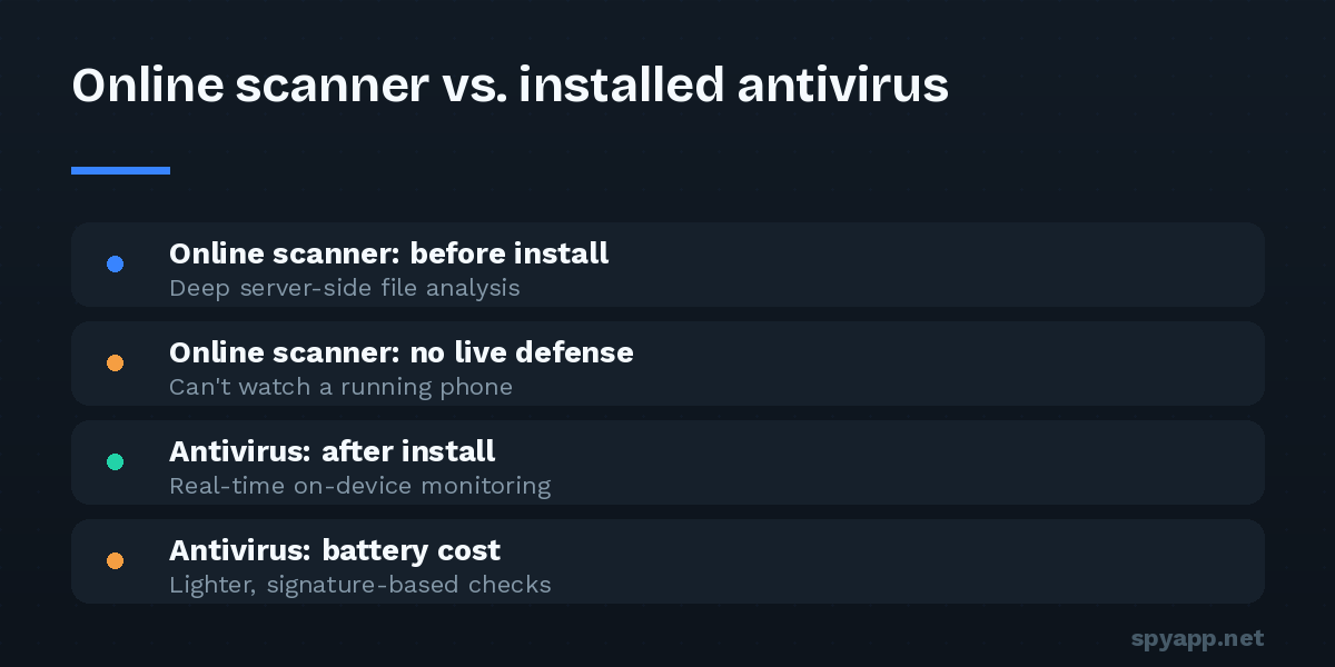 Comparison of online APK scanners versus installed antivirus, contrasting pre-install deep analysis with on-device real-time protection.