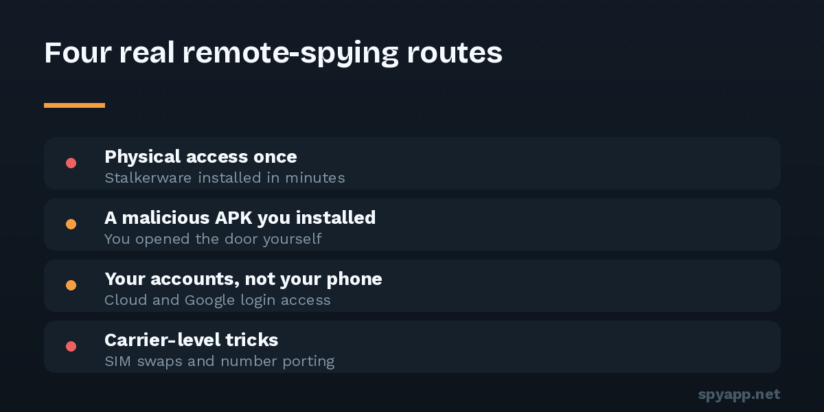 Four routes someone can use to spy on a phone: brief physical access, a malicious app install, account or cloud compromise, and carrier-level SIM attacks.