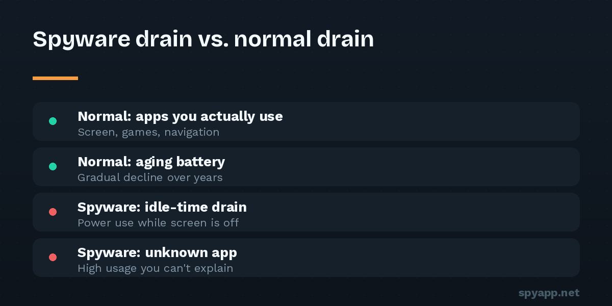 Comparison of normal battery drain from used apps and aging hardware versus the spyware pattern of idle-time drain from an unrecognized app.