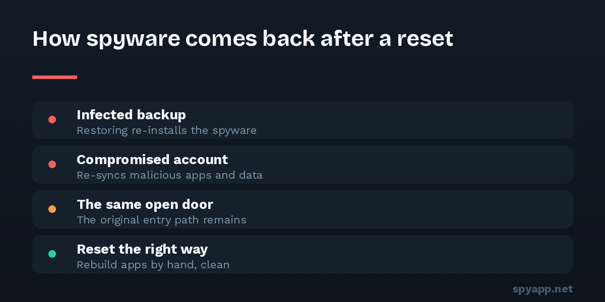 Diagram of the three ways spyware survives a factory reset — infected backup, compromised account, and an unclosed entry point — plus the clean rebuild method.