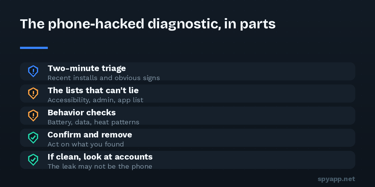 Five-part self-diagnosis checklist for a possibly hacked phone: quick triage, auditing key settings lists, behavior checks, removal, and account review.