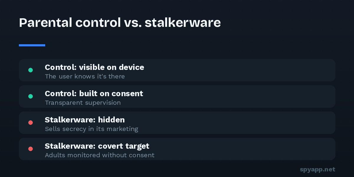 Comparison distinguishing transparent parental-control apps from covert stalkerware based on visibility, consent, and intended target.