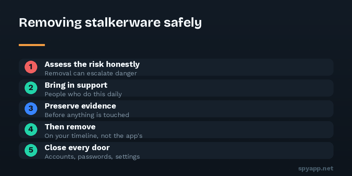 Safety-first stalkerware removal sequence: assess risk, contact support, preserve evidence, remove the app on your timeline, and secure accounts.
