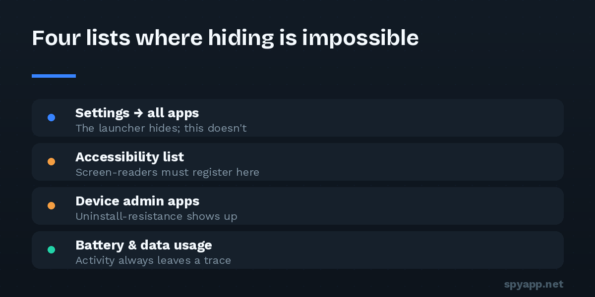 Four Android settings lists where hidden stalkerware still appears: the full app list, Accessibility services, device admin apps, and battery and data usage.