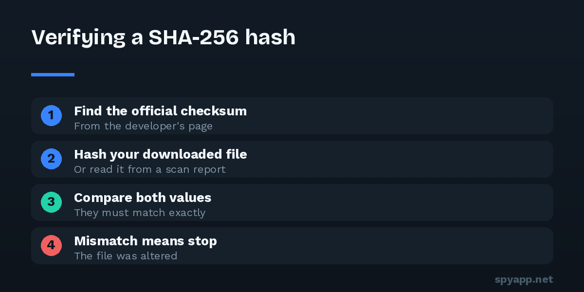 Steps to verify an APK SHA-256 hash: find the official checksum, hash your file, compare the values exactly, and stop if they do not match.