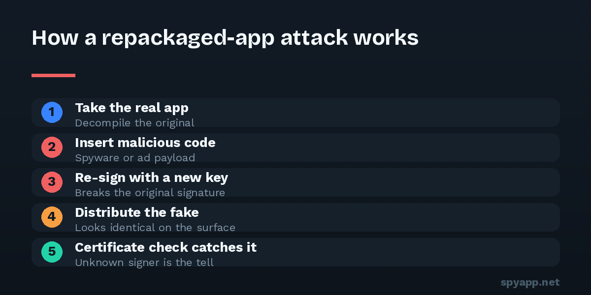 Pipeline of a repackaged-app attack: decompile the real app, insert malicious code, re-sign it, distribute the fake, with a certificate check as the defense.