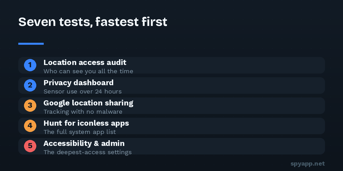 Five of seven phone-tracking tests shown in order: location access audit, privacy dashboard, Google location sharing, hunting iconless apps, and Accessibility and admin checks.